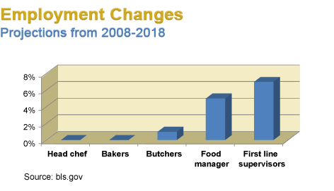 Employment Changes? Projections from 2008-2018