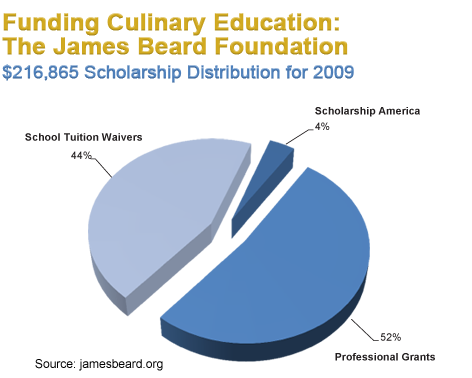Funding Culinary Education: The James Beard Foundation. Scholarship Distribution for 2009
