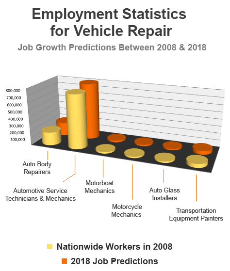Employment Statistics for Vehicle Repair. Job Growth Predictions Between 2008 & 2018
