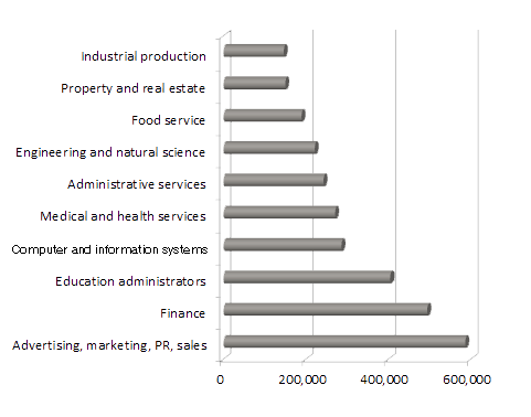 Managerial Jobs by Industry