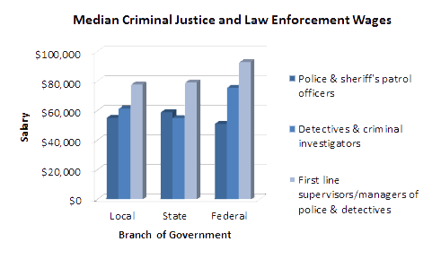 Median Wages for Law Enforcement