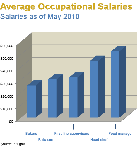 Average Occupational Salaries. Average Occupational Salaries Salaries as of May 2010