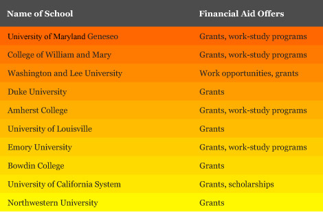 List of universities that fully fund education for low-income students