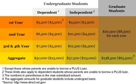 Stafford Loan Limits (Subsidized and Unsubsidized)