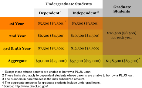 Financial Aid Income Limits Chart