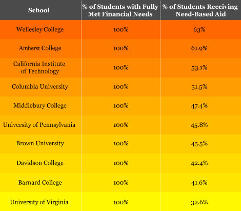 10 Schools with the Best Financial Aid Packages chart