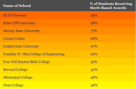 Top 10 Schools for Merit-Based Scholarships