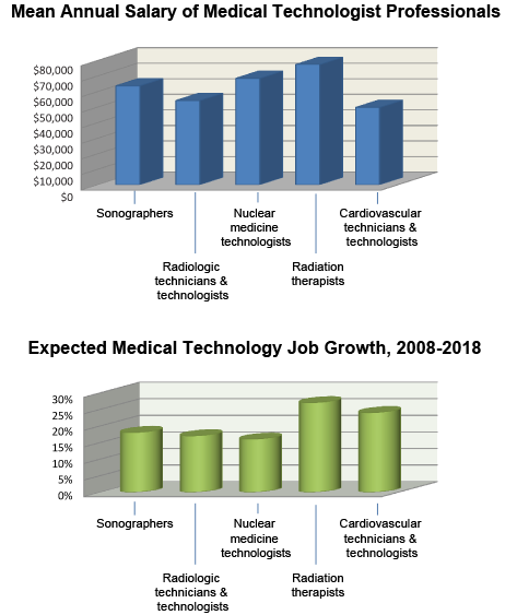 Mean Annual Salary of Medical Technologist Professionals. Expected Medical Technology Job Growth, 2008-2018.