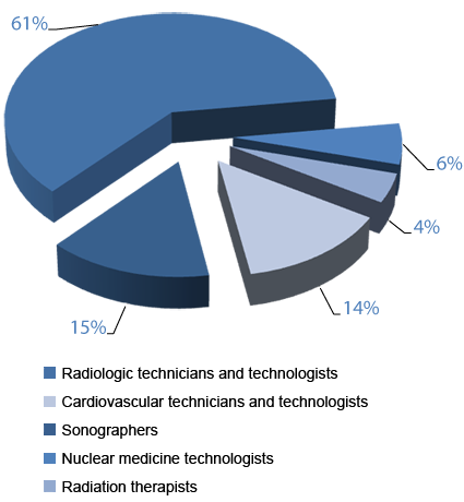 Medical Diagnostic and Treatment Professionals by Field