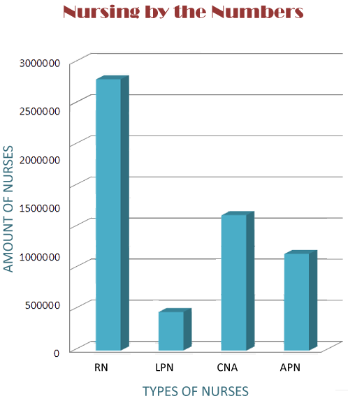 Line chart of types of nurses