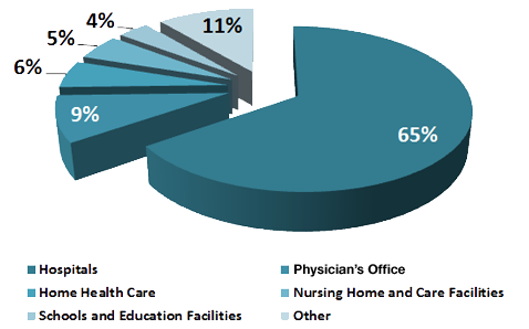 Pie Chart showing the locations nurses work in