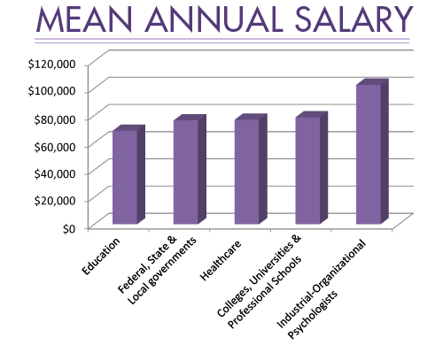 Mean Salary Graph