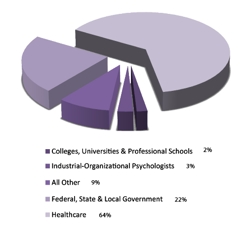 Where do psychologists work? Pie chart.